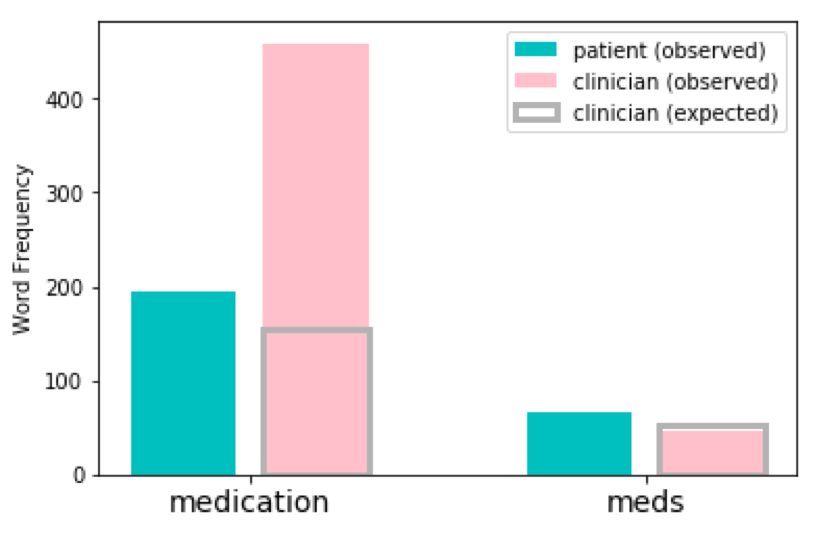 medication vs meds word usage
