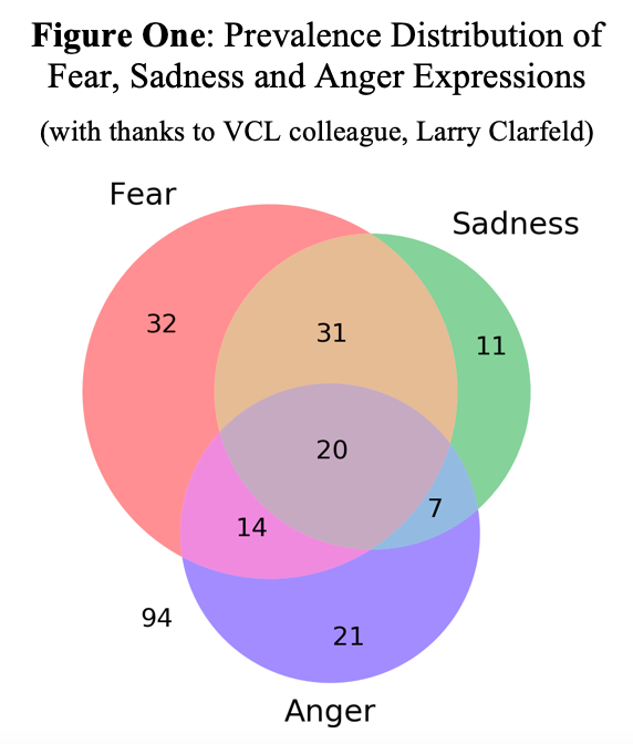 Figure One : Fear, Sadness, Anger