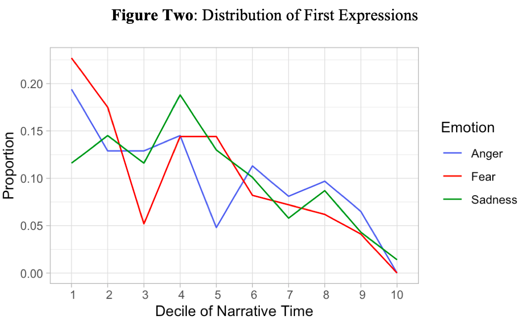 Figure Two: Distribution of First Expressions