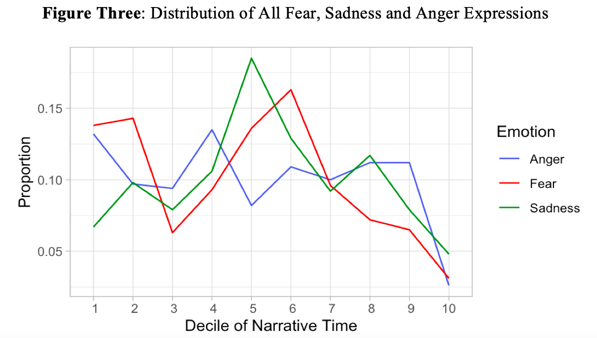 Figure Three: Distribution of All Fear, Anger, Sadness